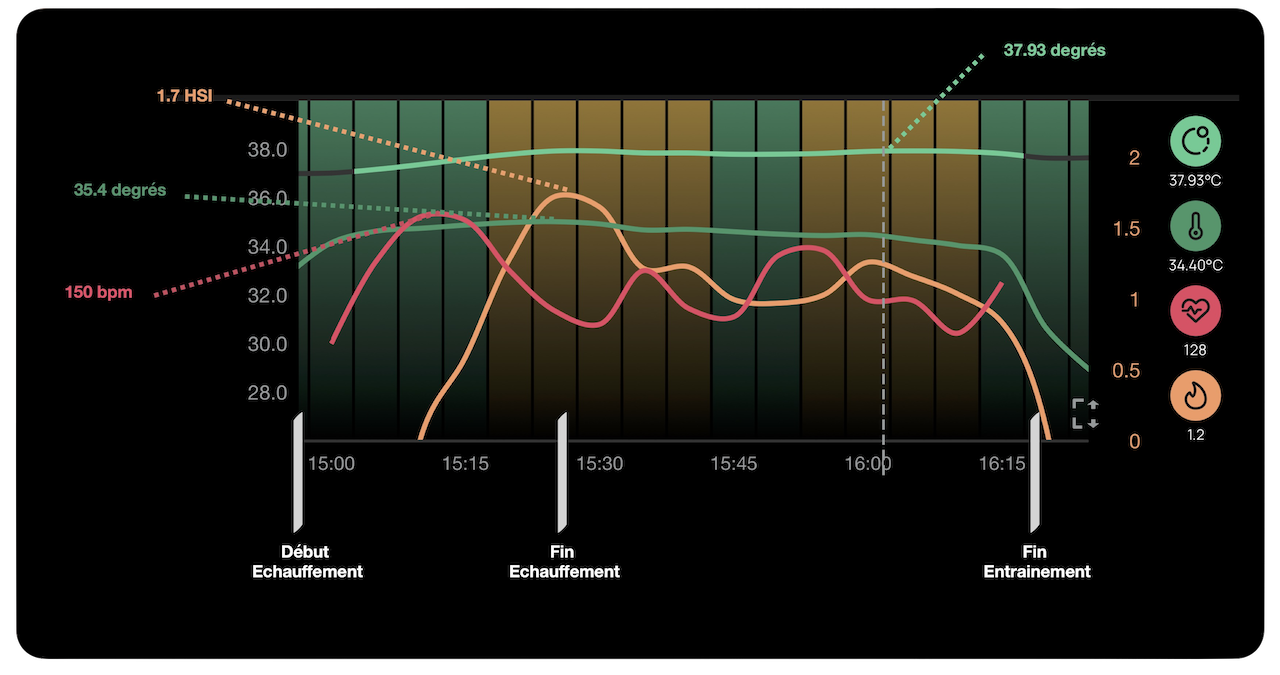 core body temperature